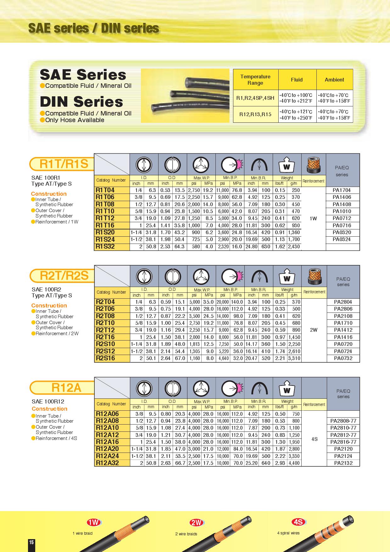 SAE Series,DIN Series