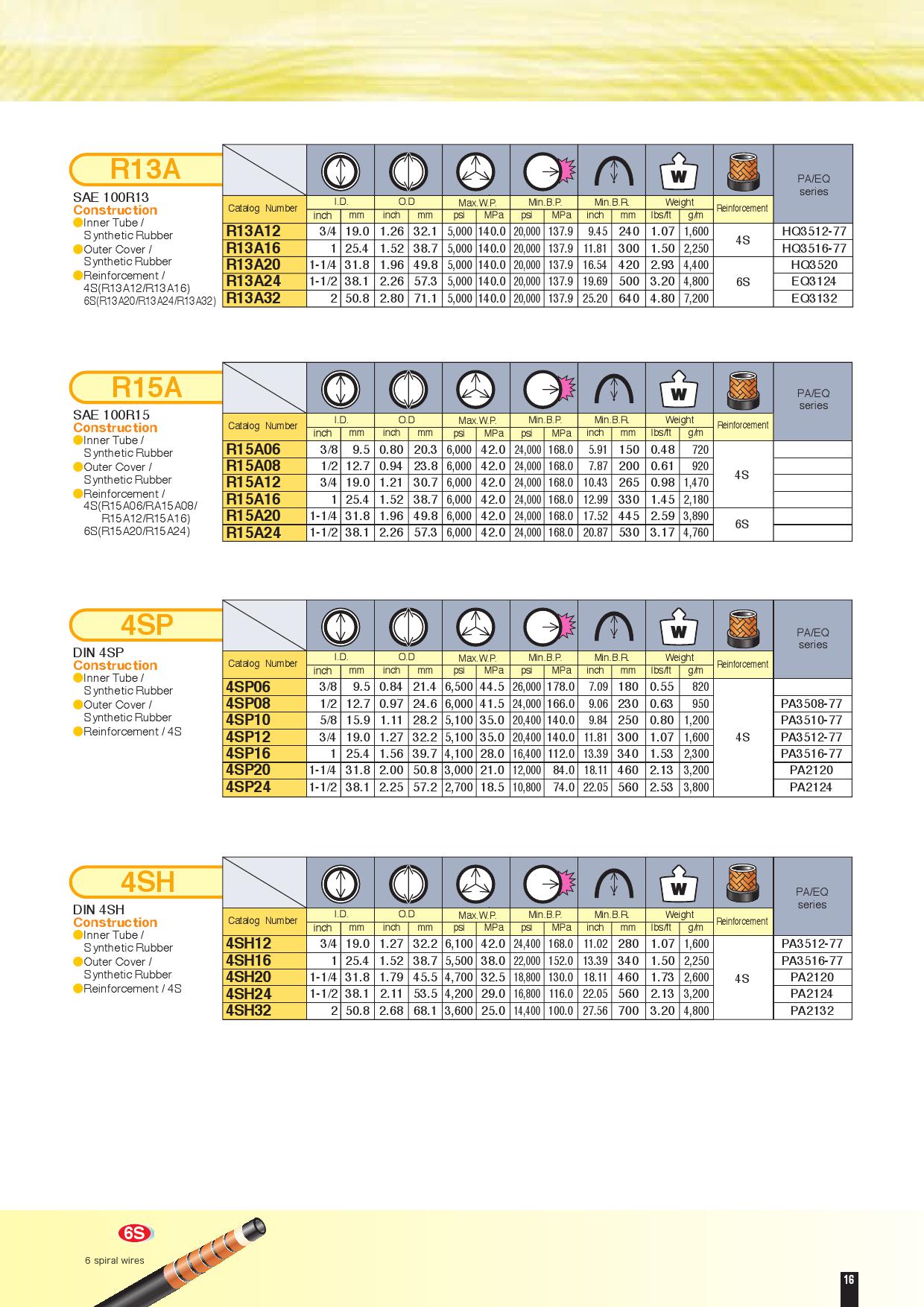 SAE Series,DIN Series